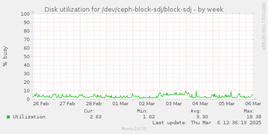 Disk utilization for /dev/ceph-block-sdj/block-sdj