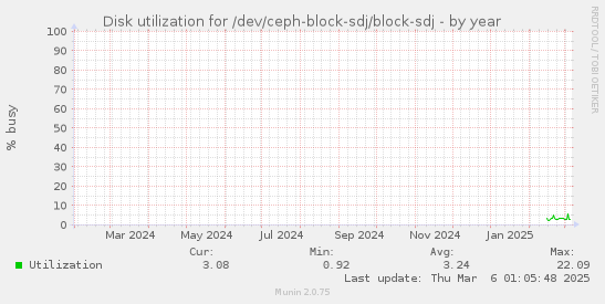 Disk utilization for /dev/ceph-block-sdj/block-sdj