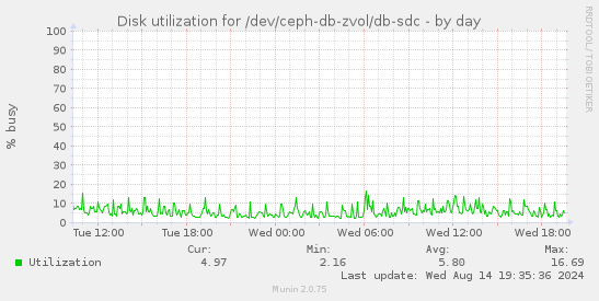 Disk utilization for /dev/ceph-db-zvol/db-sdc