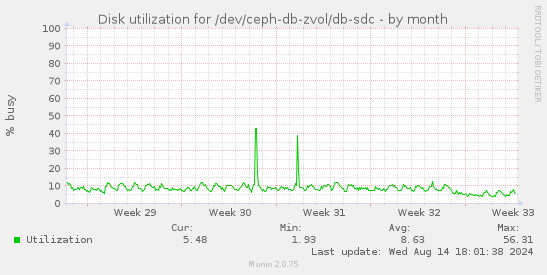 Disk utilization for /dev/ceph-db-zvol/db-sdc