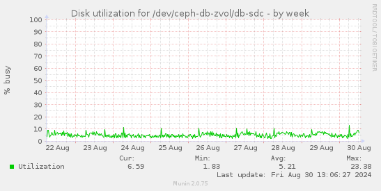 Disk utilization for /dev/ceph-db-zvol/db-sdc