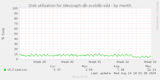 Disk utilization for /dev/ceph-db-zvol/db-sdd