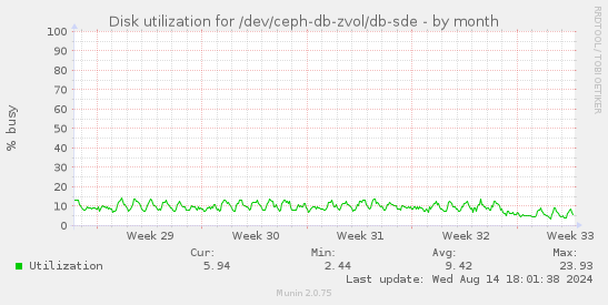 Disk utilization for /dev/ceph-db-zvol/db-sde