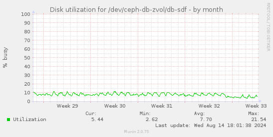 Disk utilization for /dev/ceph-db-zvol/db-sdf