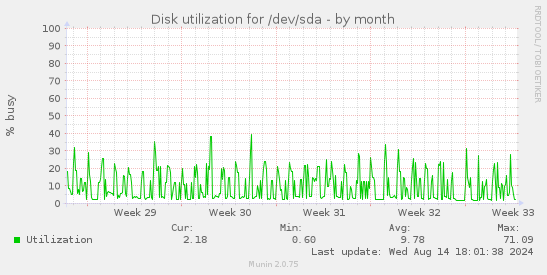 Disk utilization for /dev/sda