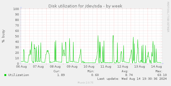 Disk utilization for /dev/sda