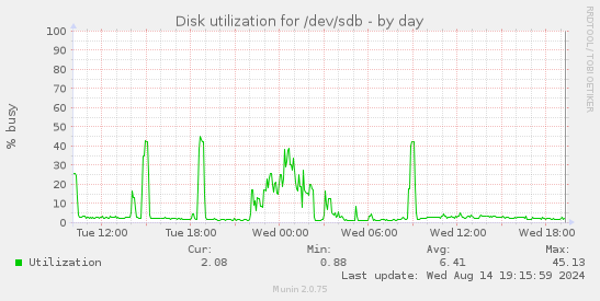 Disk utilization for /dev/sdb