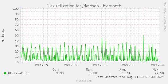 monthly graph