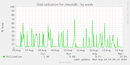 Disk utilization for /dev/sdb