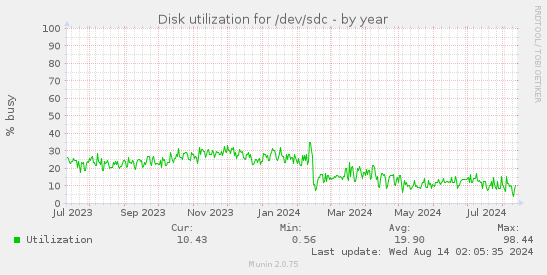 Disk utilization for /dev/sdc