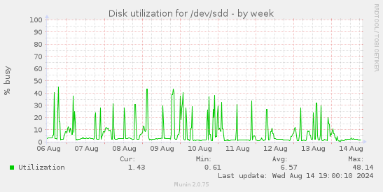 Disk utilization for /dev/sdd