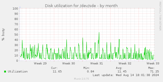 Disk utilization for /dev/sde