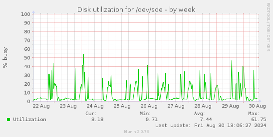 Disk utilization for /dev/sde