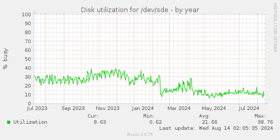 Disk utilization for /dev/sde