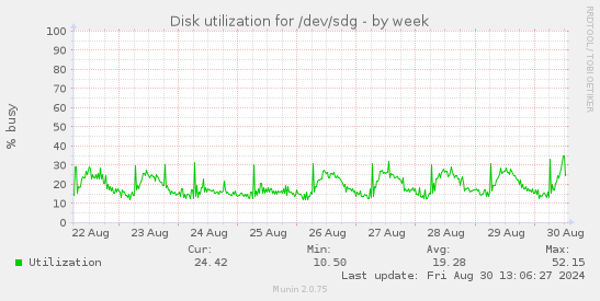 Disk utilization for /dev/sdg