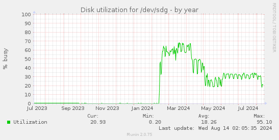 Disk utilization for /dev/sdg