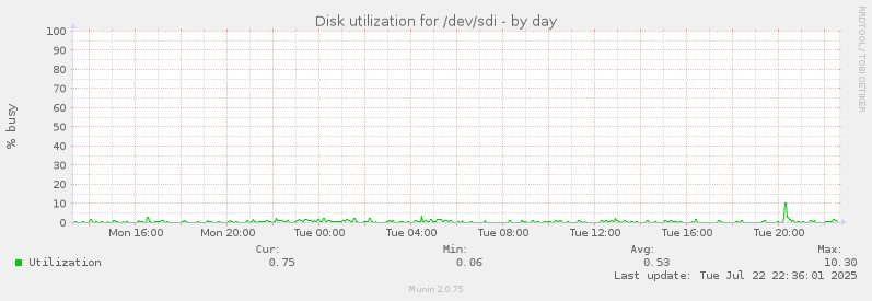 Disk utilization for /dev/sdi