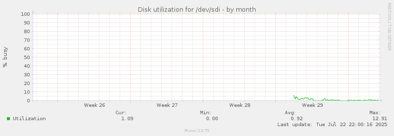 Disk utilization for /dev/sdi