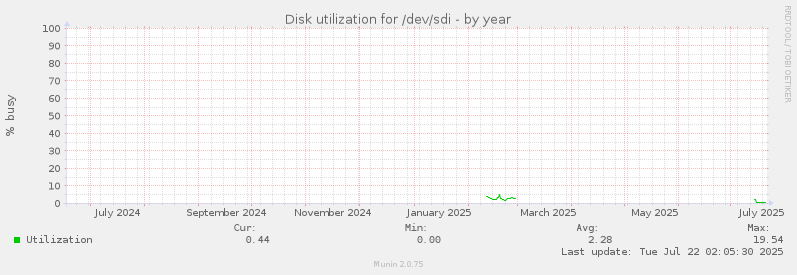 Disk utilization for /dev/sdi