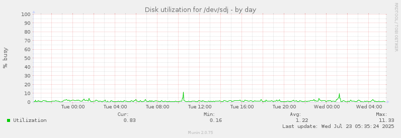 Disk utilization for /dev/sdj