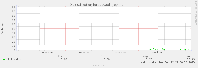 Disk utilization for /dev/sdj