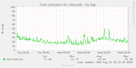 Disk utilization for /dev/zd0