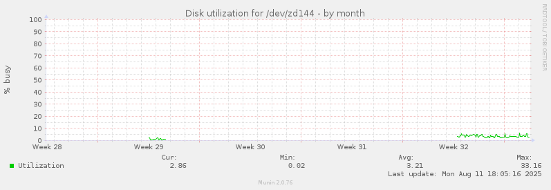 Disk utilization for /dev/zd144