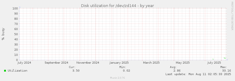 yearly graph