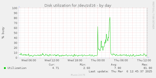 Disk utilization for /dev/zd16