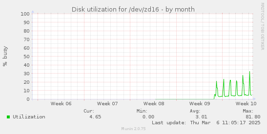 Disk utilization for /dev/zd16