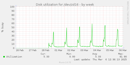 Disk utilization for /dev/zd16