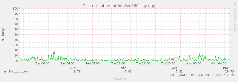 Disk utilization for /dev/zd160