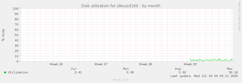 Disk utilization for /dev/zd160