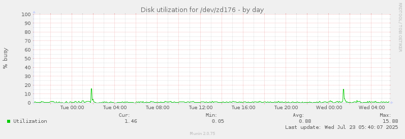Disk utilization for /dev/zd176