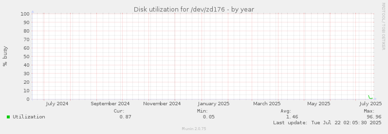 Disk utilization for /dev/zd176