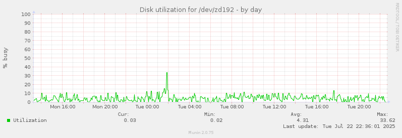 Disk utilization for /dev/zd192
