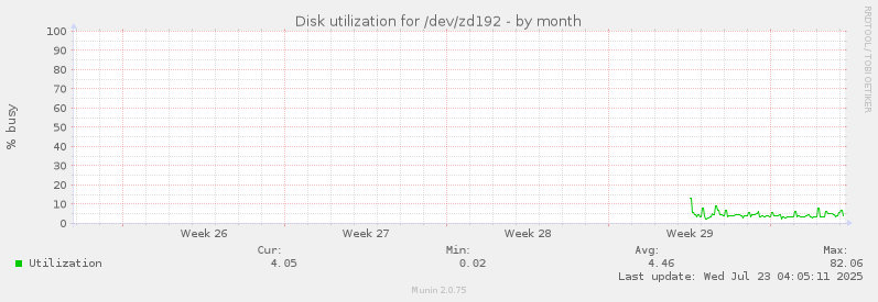 Disk utilization for /dev/zd192
