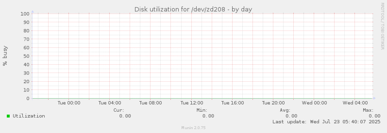 Disk utilization for /dev/zd208