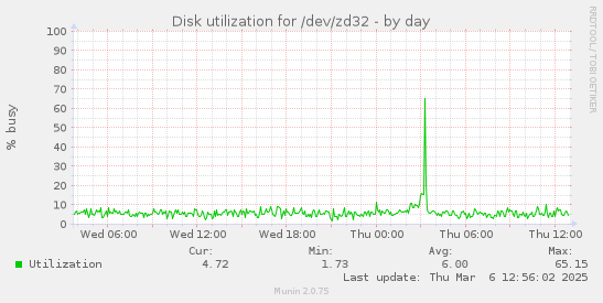 Disk utilization for /dev/zd32