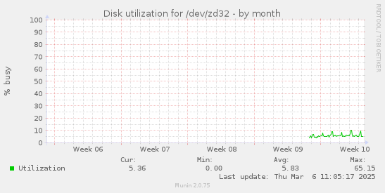 Disk utilization for /dev/zd32