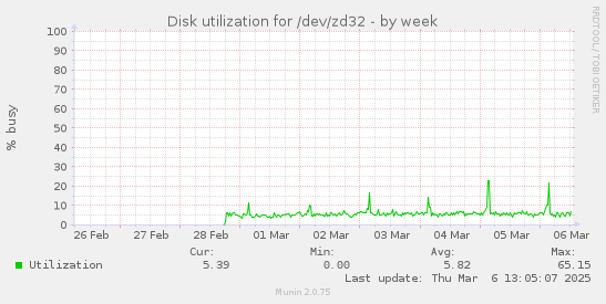 weekly graph