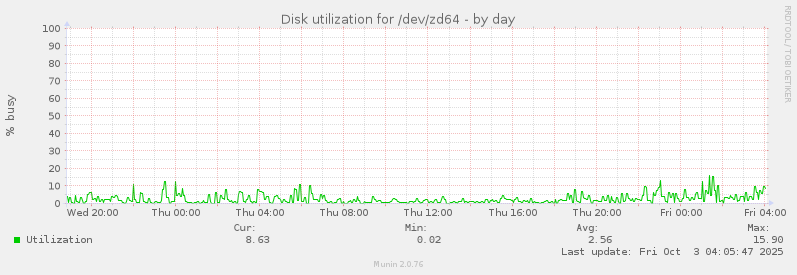 Disk utilization for /dev/zd64