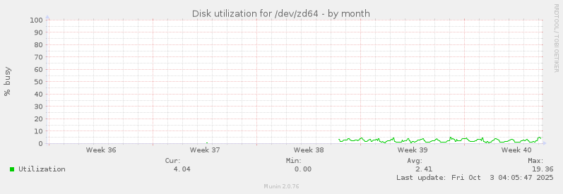 Disk utilization for /dev/zd64