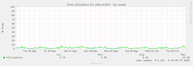 Disk utilization for /dev/zd64