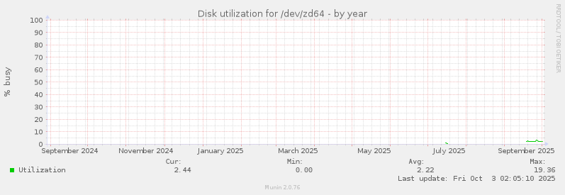 Disk utilization for /dev/zd64