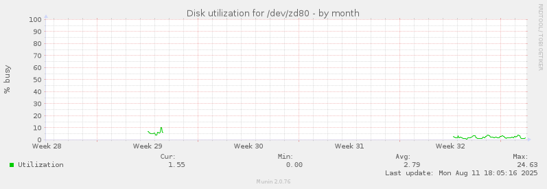 Disk utilization for /dev/zd80