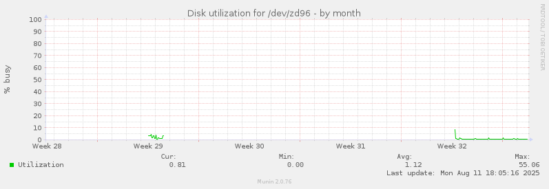 Disk utilization for /dev/zd96