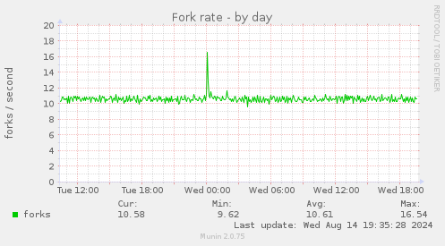 Fork rate