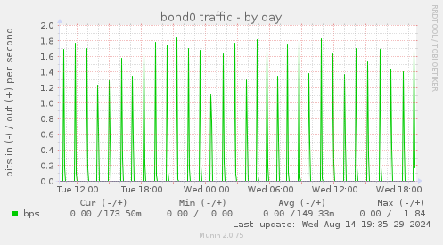 bond0 traffic