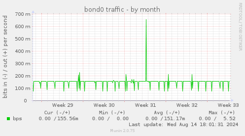 bond0 traffic